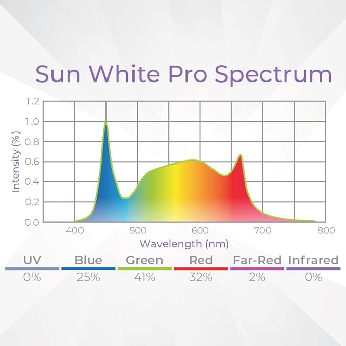 Active Grow Integrated Dual T8 2FT LED Grow Light - T8 Grow Lights for Indoor Plants, Seed Starting & Microgreens - 20W - Sun White Pro Full Spectrum - Linkable - 120-277V - 2-Pack