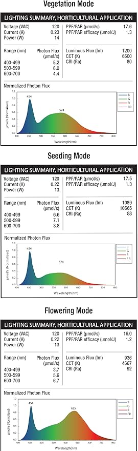 Feit Electric GLP17/B/TABLE/14WLED Tabletop 17" LED Grow Light, Black, 14W, Fits on Almost Any Flat Surface, 3 Spectrum Modes, 25000 Rated Life Hours
